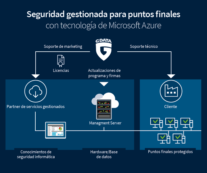 G DATA Managed Endpoint Security powered by Microsoft Azure